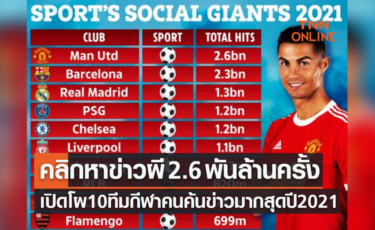 แชมป์แม้ไร้ถ้วย! เผย 'แมนยู' เป็นสโมสรกีฬาที่มีการกดหาข่าวมากที่สุดปี2021