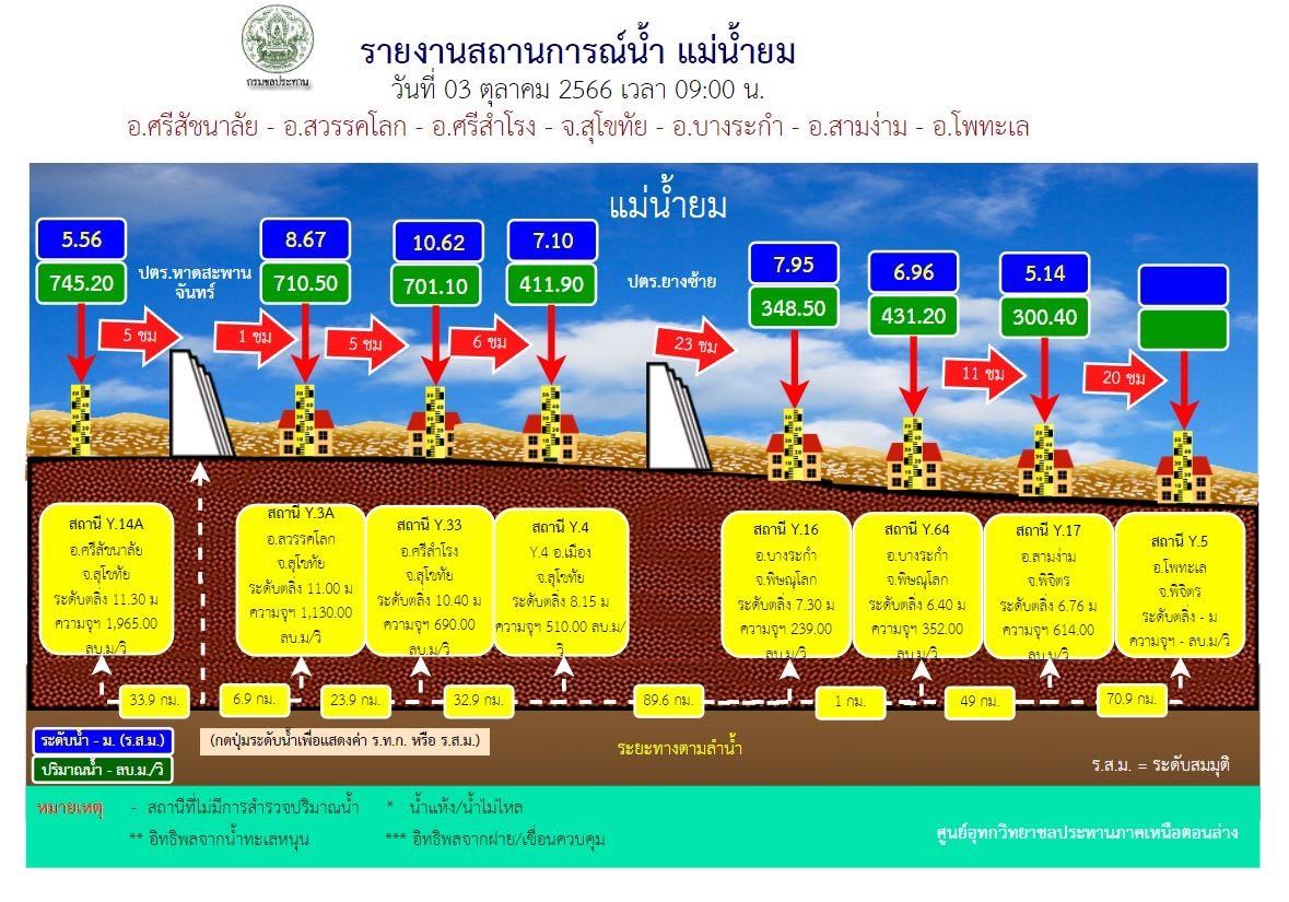 แม่น้ำยมล้นตลิ่ง! ปภ.แจ้งเตือนภัยสีเหลือง ระดับ 3 เสี่ยงอันตราย แม่น้ำยมล้นตลิ่ง! ปภ.แจ้งเตือนภัยสีเหลือง ระดับ 3 เสี่ยงอันตราย