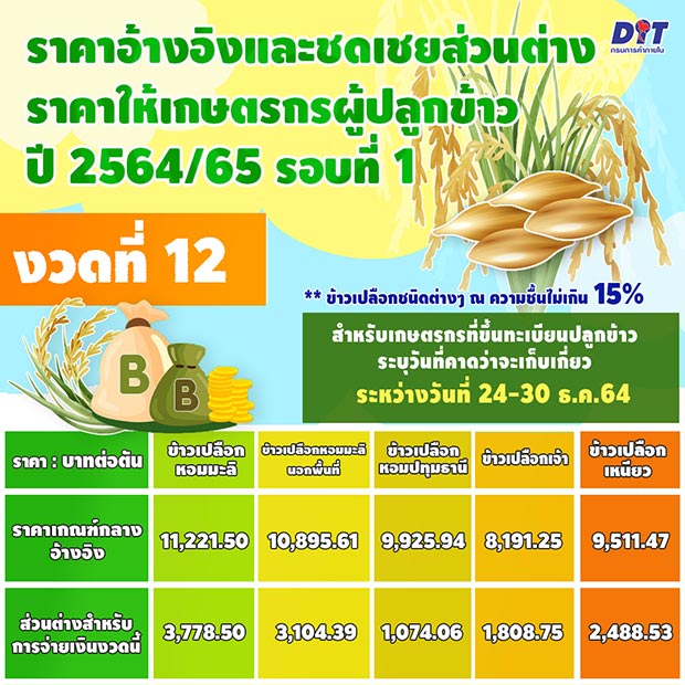 เช็กเลย!! เงินประกันรายได้เกษตรกร งวด 12 จ่ายส่วนต่างลดลงเท่าไหร่ ?? เช็กเลย!! เงินประกันรายได้เกษตรกร งวด 12 จ่ายส่วนต่างลดลงเท่าไหร่ ??