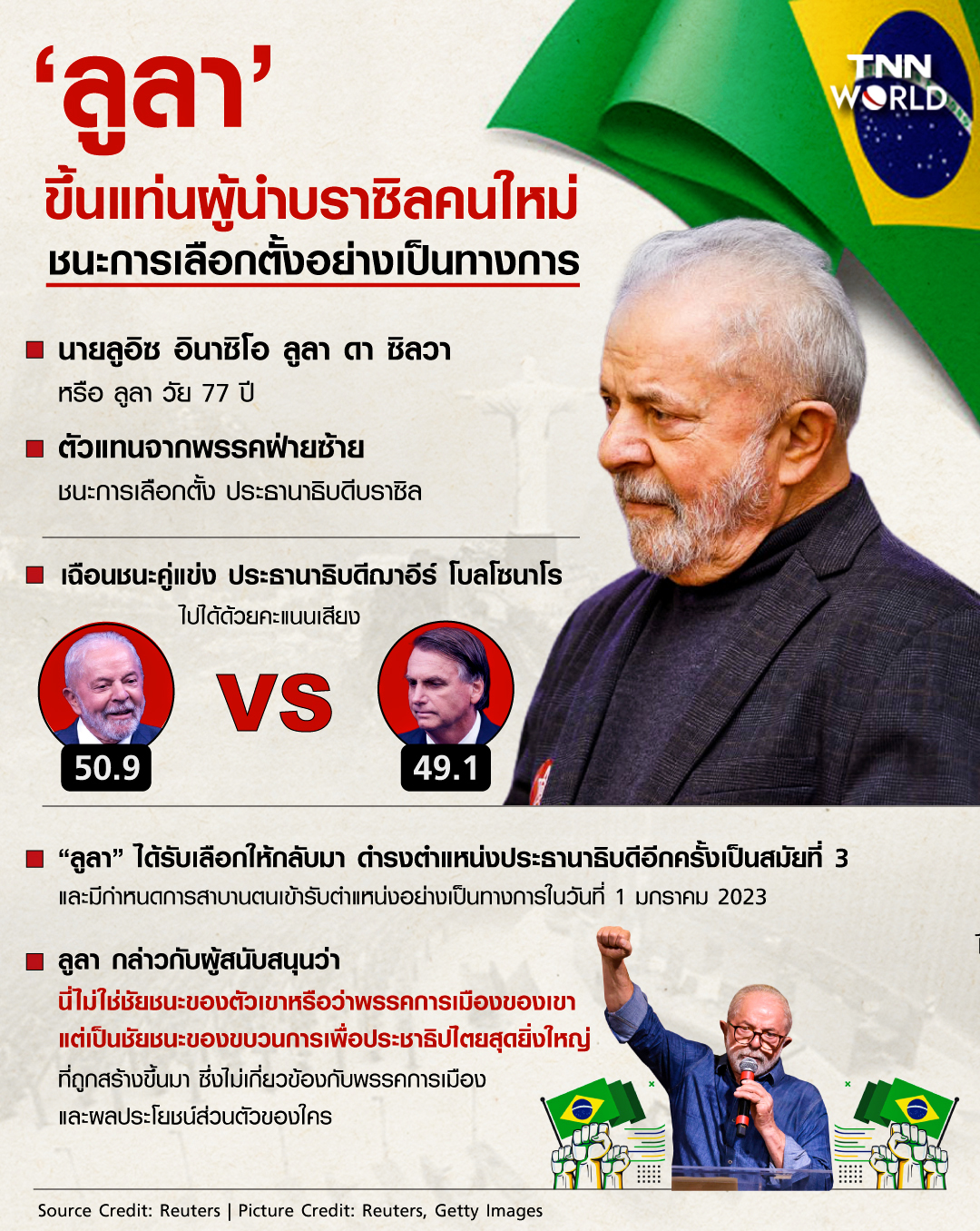 ลูลา ชนะเลือกตั้งบราซิล กลับมาดำรงตำแหน่งประธานาธิบดี สมัยที่ 3 ลูลา ชนะเลือกตั้งบราซิล กลับมาดำรงตำแหน่งประธานาธิบดี สมัยที่ 3