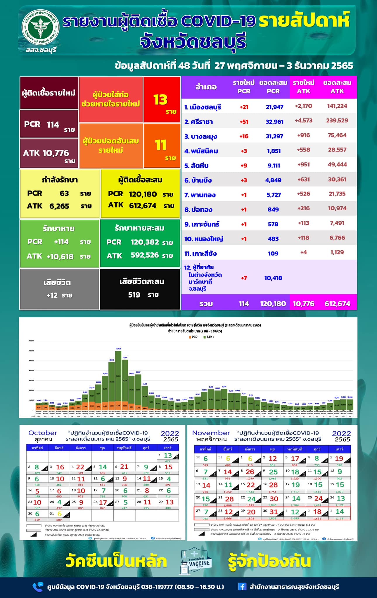 โควิดชลบุรียังน่าห่วง! ติดเชื้อสัปดาห์ละหมื่น ป่วยหนัก-เสียชีวิตเพิ่ม