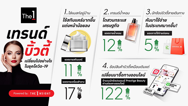 เปิด 4 เทรนด์หลังโควิด ตลาด Prestige Beauty เติบโตสูงดันการใช้จ่ายในประเทศพุ่ง