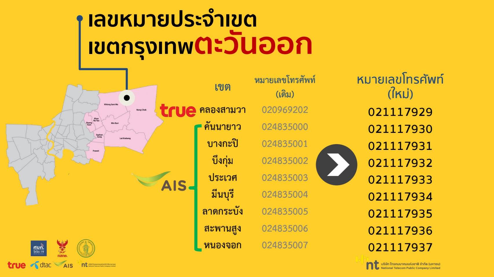  กสทช. แจ้งเปลี่ยนเบอร์โทร ติดต่อเกี่ยวกับโควิด-19 แต่ละพื้นที่ในกทม. เช็กได้ที่นี่ 