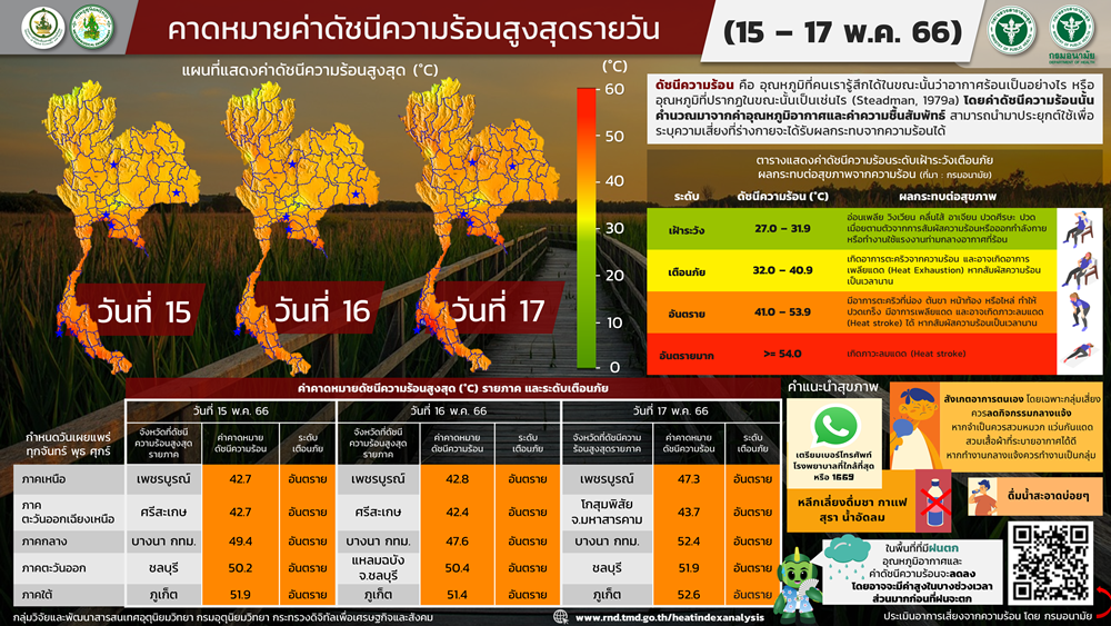 พยากรณ์อากาศ 5 จังหวัดปาดเหงื่อ ดัชนีความร้อน 17 พ.ค. อยู่ในระดับอันตราย!