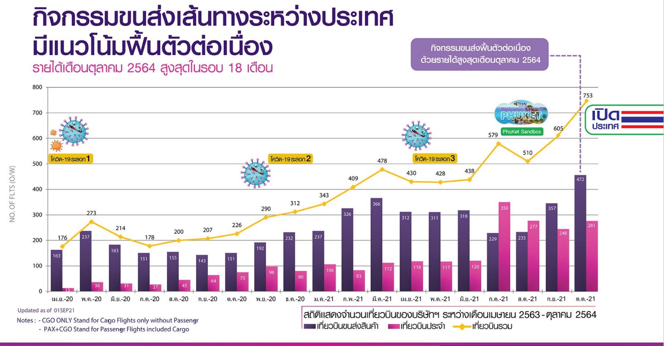 แผนฟื้นฟูการบินไทยคืบหั่นค่าใช้จ่าย4.48 หมื่นล้าน   