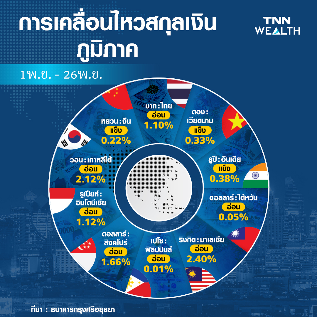 หวั่นโควิดระบาดหนักตปท. ทุบบาทอ่อน หวั่นโควิดระบาดหนักตปท. ทุบบาทอ่อน