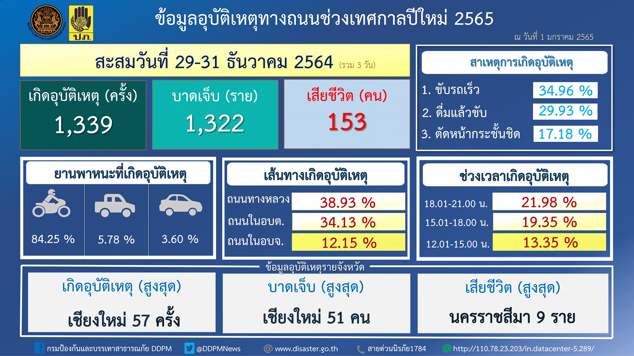 เดินทางปีใหม่วันที่ 3 อุบัติเหตุรวม1,339 ครั้ง เสียชีวิต 153 ราย