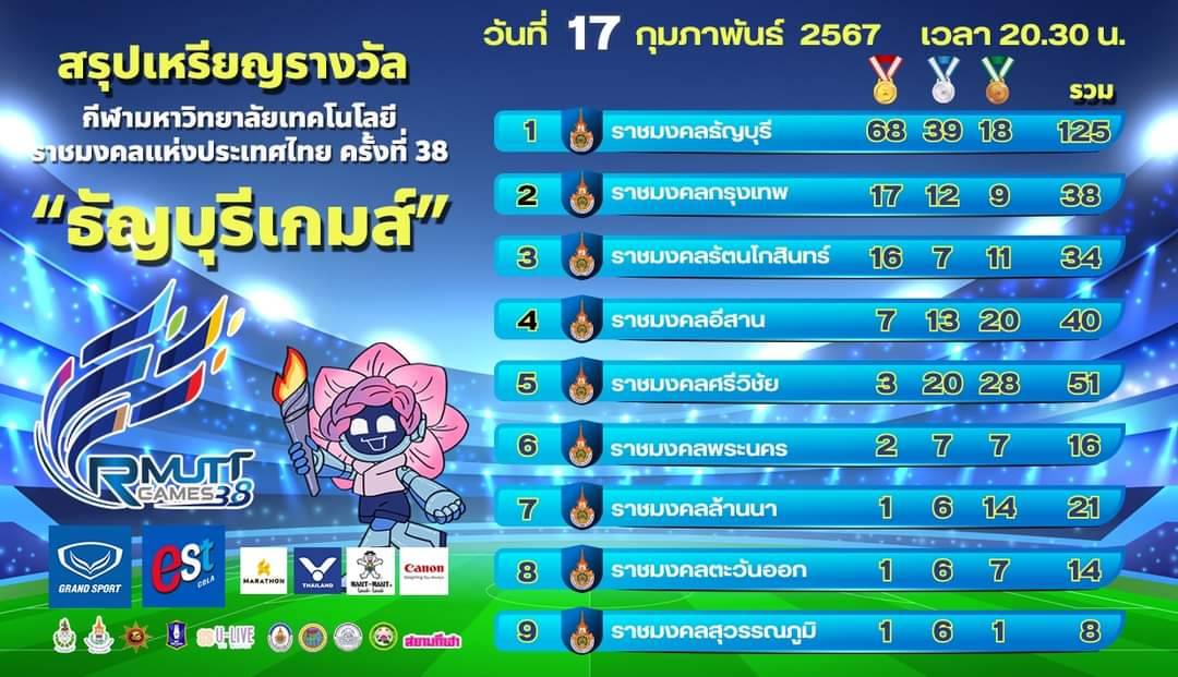 'รศ.ดร.สมหมาย' ปลื้มกีฬา 9มทร. บรรลุเป้าประสงค์-ธัญบุรีเจ้าเหรียญทอง
