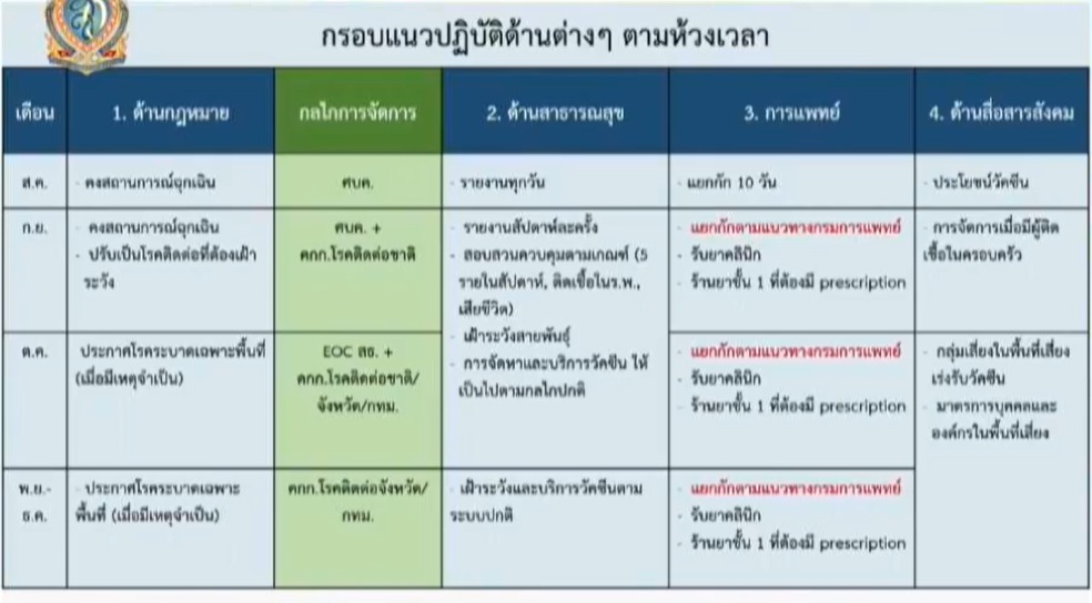 มติศบค.ยังไม่ยกเลิกพ.ร.ก.ฉุกเฉิน เตรียมให้ร้านยาจ่ายยารักษาโควิดได้