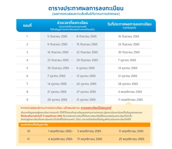 ยื่นอุทธรณ์บัตรสวัสดิการแห่งรัฐ! คลังเตือนรีบดำเนินการภายใน 1 พฤษภาคม 2566 ยื่นอุทธรณ์บัตรสวัสดิการแห่งรัฐ! คลังเตือนรีบดำเนินการภายใน 1 พฤษภาคม 2566