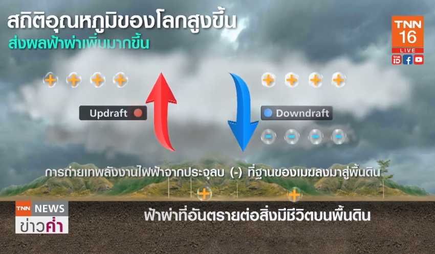 สถิติโลกใหม่! ฟ้าผ่า ครั้งเดียวไกลเกือบ 770 กิโลเมตร สถิติโลกใหม่! ฟ้าผ่า ครั้งเดียวไกลเกือบ 770 กิโลเมตร