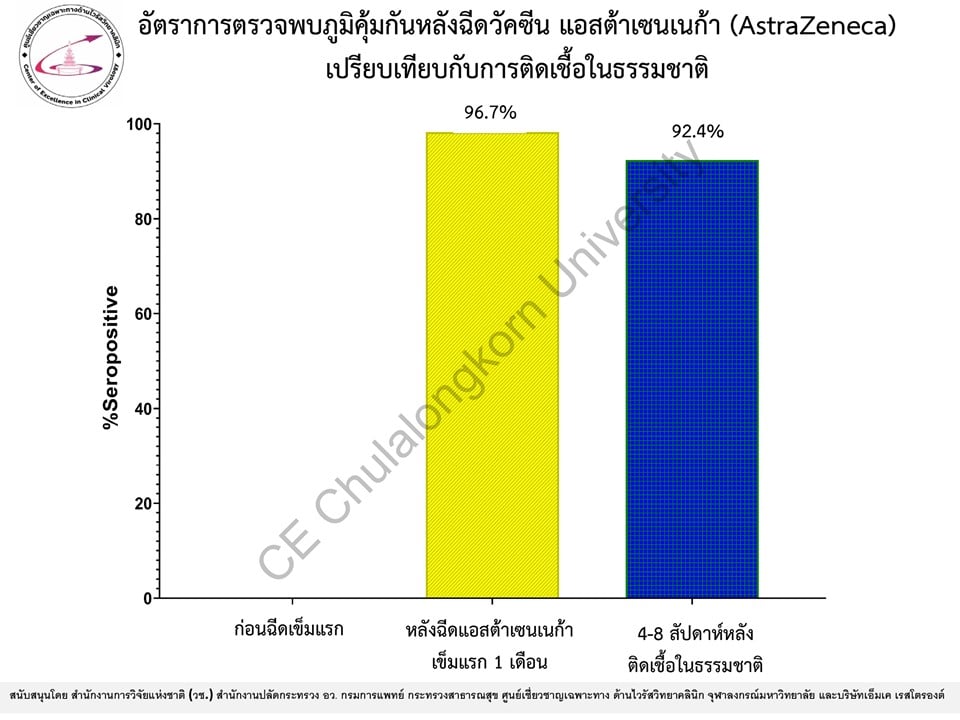 ผลศึกษาฉีดวัคซีน แอสตร้าเซนเนก้า ในคนไทย สร้างภูมิต้านโควิดถึง 96.7% ผลศึกษาฉีดวัคซีน แอสตร้าเซนเนก้า ในคนไทย สร้างภูมิต้านโควิดถึง 96.7%