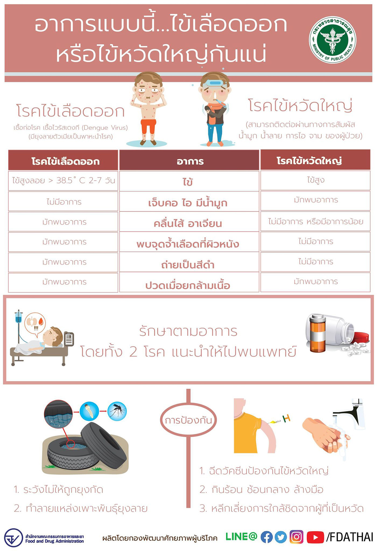 เช็กตัวเองด่วน! หากป่วยแล้วมีอาการแบบนี้ เป็นไข้เลือดออกหรือไข้หวัดใหญ่