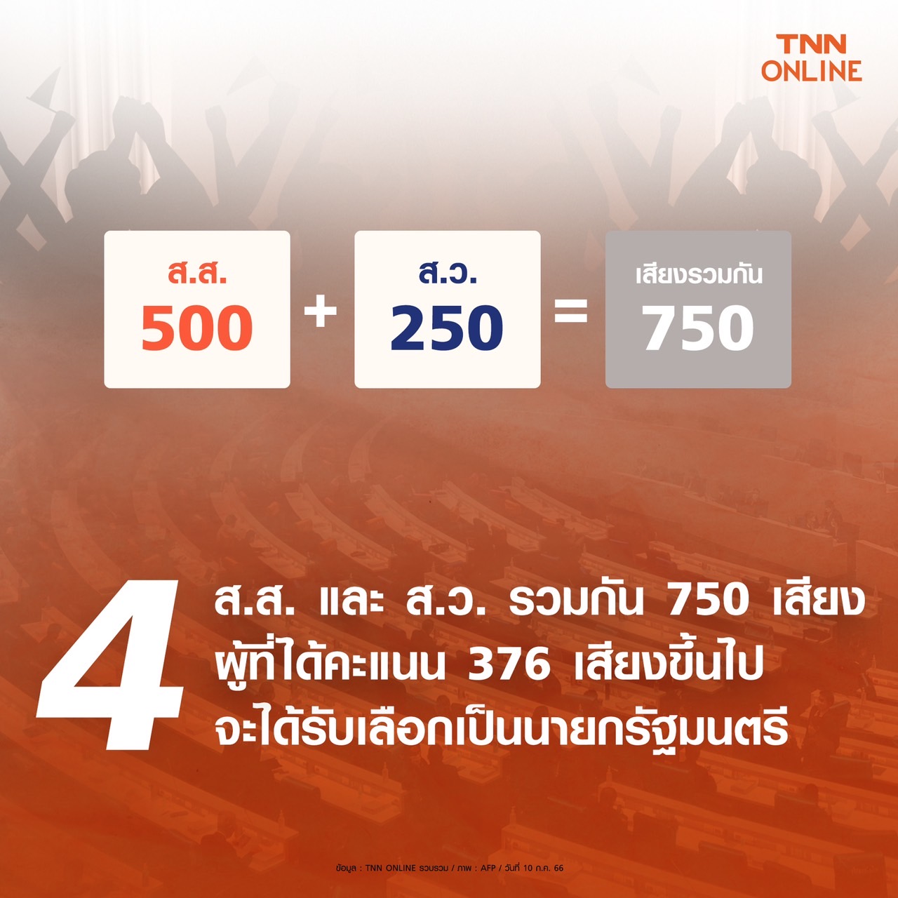เปิด กติกา โหวตนายกฯ คนที่ 30 พร้อมเดินหน้าจัดตั้งรัฐบาล เปิด กติกา โหวตนายกฯ คนที่ 30 พร้อมเดินหน้าจัดตั้งรัฐบาล