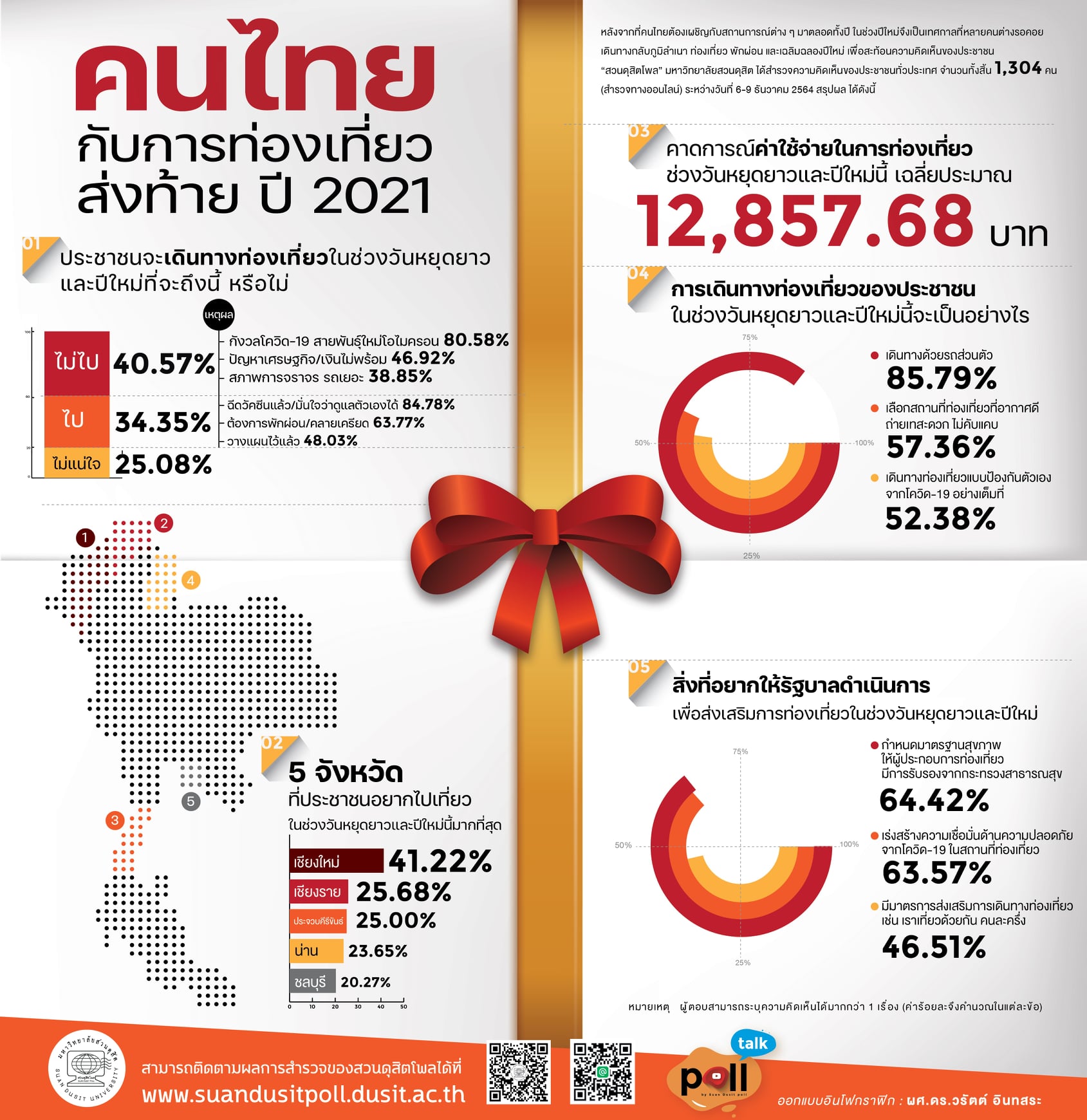 ดุสิตโพล เผยปชช.เกือบร้อยละ 50 งดเที่ยวปีใหม่ หวั่นโอไมครอน