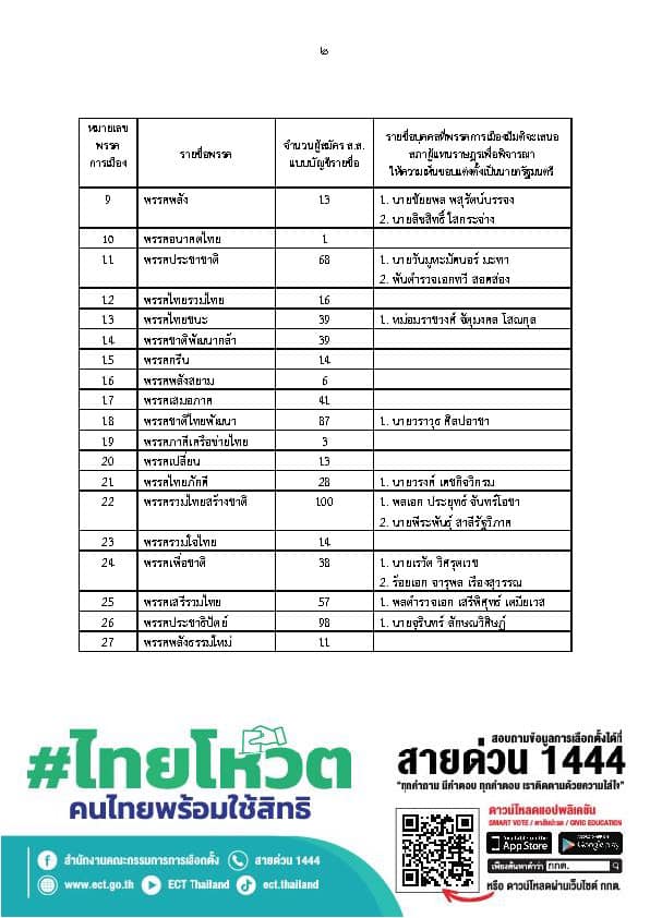 เลือกตั้ง 2566 เปิดรายชื่อแคนดิเดตนายกรัฐมนตรี พรรคไหนส่งใครบ้างเช็กที่นี่ เลือกตั้ง 2566 เปิดรายชื่อแคนดิเดตนายกรัฐมนตรี พรรคไหนส่งใครบ้างเช็กที่นี่
