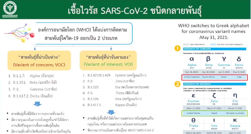 ไทยเฝ้าระวัง สายพันธุ์อินเดีย 2 หลังพบการแพร่ระบาดเร็วกว่าสายพันธุ์อังกฤษถึง 40%