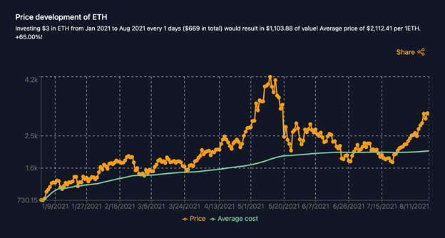 การมาของเงินเฟ้อหลังอัดฉีดสภาพคล่องทั่วโลก-ผลลัพธ์การ DCA ใน Crypto ปี 2021 การมาของเงินเฟ้อหลังอัดฉีดสภาพคล่องทั่วโลก-ผลลัพธ์การ DCA ใน Crypto ปี 2021
