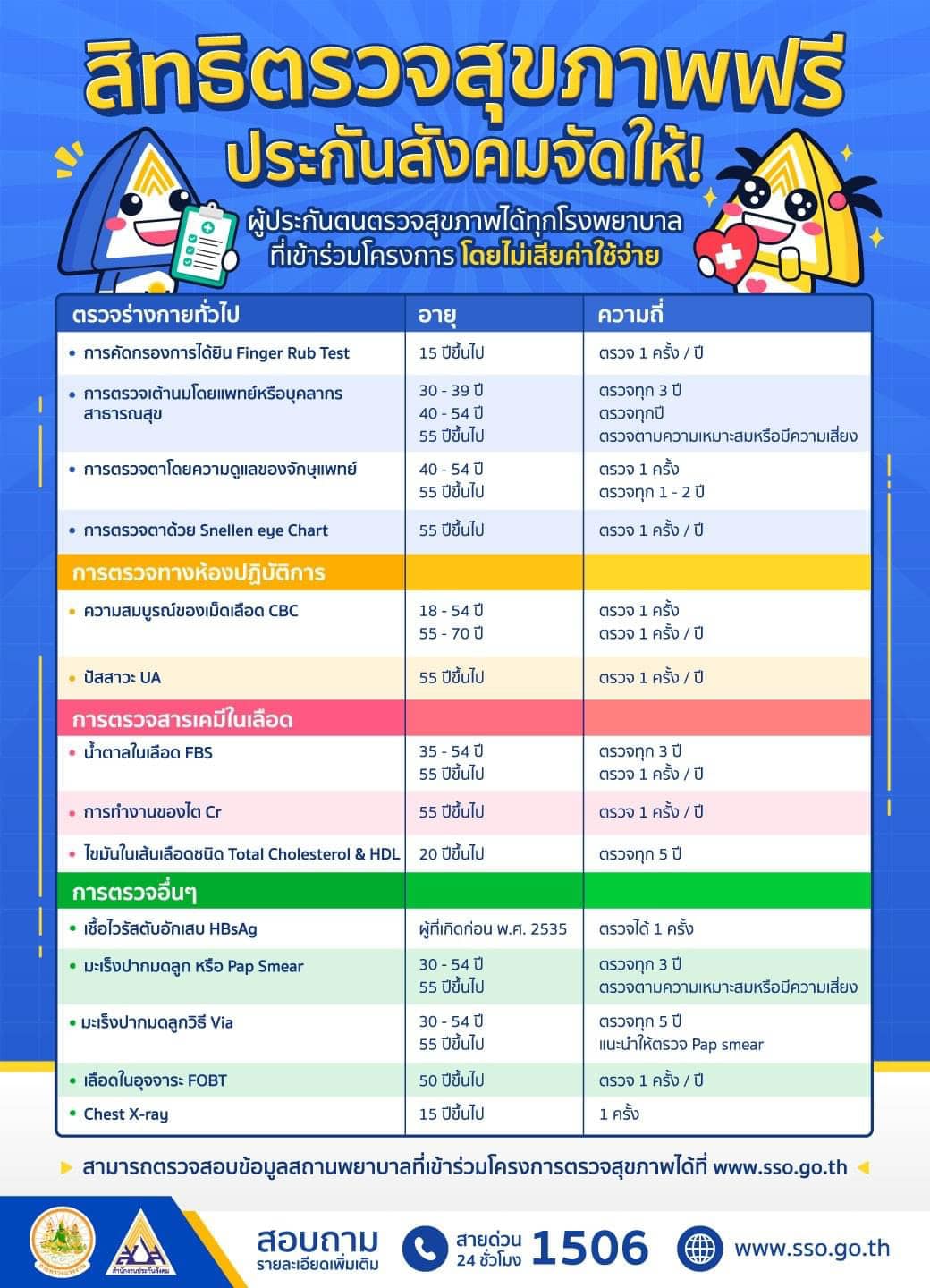 ไม่เสียค่าใช้จ่าย! ผู้ประกันตน 33 และ 39 ได้สิทธิตรวจสุขภาพฟรี 14 รายการ ไม่เสียค่าใช้จ่าย! ผู้ประกันตน 33 และ 39 ได้สิทธิตรวจสุขภาพฟรี 14 รายการ