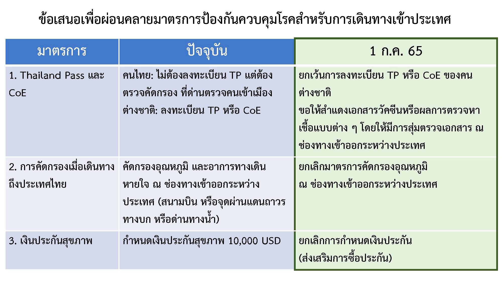 เช็กมาตรการเข้าประเทศ เริ่ม 1 ก.ค. ทั้งคนไทย-ต่างชาติ มีเงื่อนไขอย่างไร
