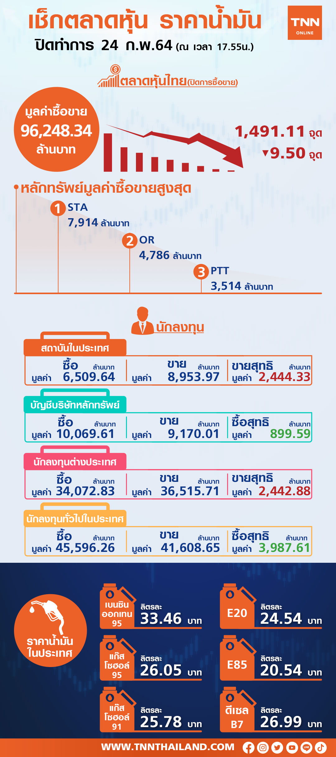 หุ้นไทยแดงยกแผงสอดรับหุ้นเอเชียร่วง หุ้นไทยแดงยกแผงสอดรับหุ้นเอเชียร่วง