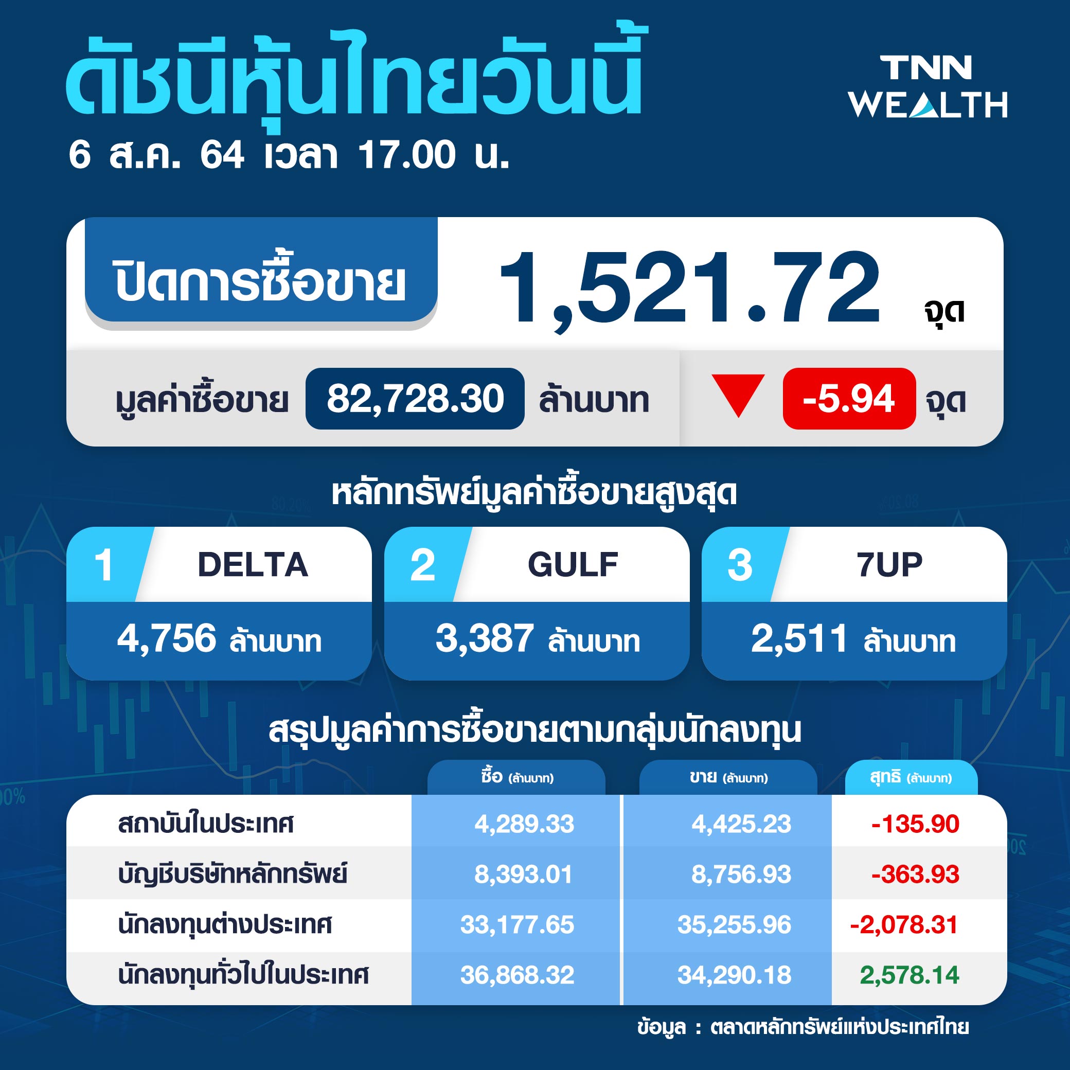 แรงขายลดความเสี่ยงกดหุ้นไทยปิดลบ 5.94 จุด 