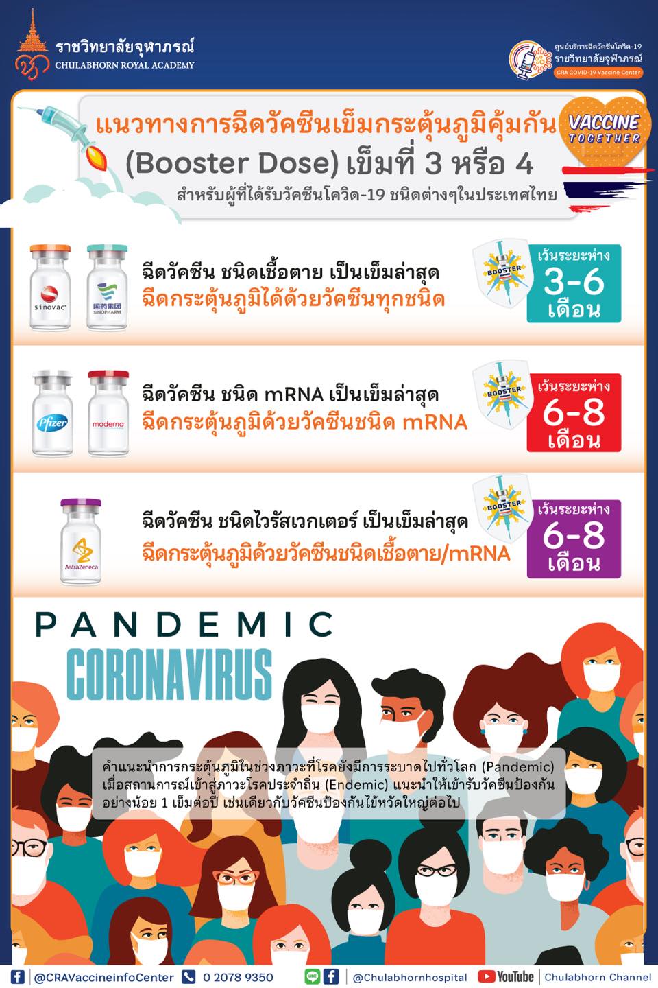 ราชวิทยาลัยจุฬาภรณ์ เผยแพร่ข้อมูลแนวทางฉีดวัคซีนเข็มกระตุ้น เข็ม 3 หรือ 4 ราชวิทยาลัยจุฬาภรณ์ เผยแพร่ข้อมูลแนวทางฉีดวัคซีนเข็มกระตุ้น เข็ม 3 หรือ 4
