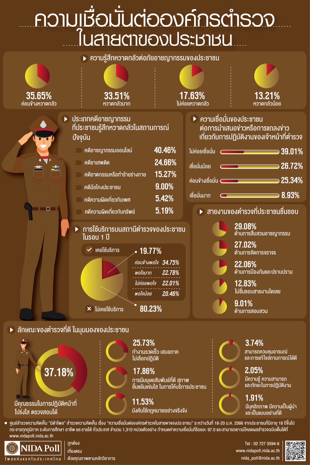 นิด้าโพล เผยผลสำรวจความเห็นปชช. ต่อความเชื่อมั่นองค์กรตำรวจ นิด้าโพล เผยผลสำรวจความเห็นปชช. ต่อความเชื่อมั่นองค์กรตำรวจ
