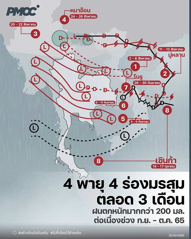 ย้อนไทม์ไลน์ 4 พายุ 4 ร่องมรสุม เข้าไทย ทำฝนตกหนักมากกว่า 200 มล.