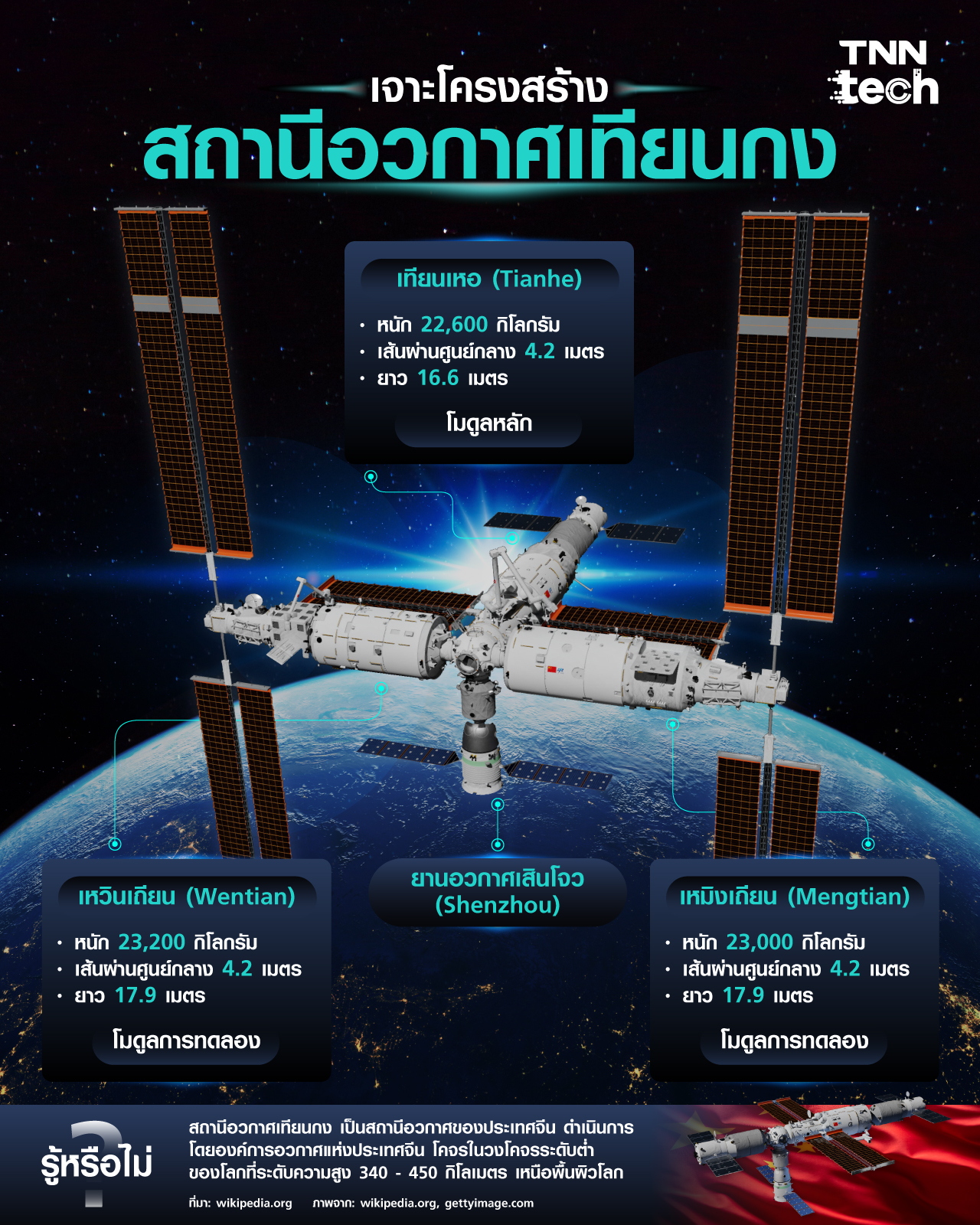 เจาะโครงสร้างสถานีอวกาศเทียนกงของประเทศจีน เจาะโครงสร้างสถานีอวกาศเทียนกงของประเทศจีน