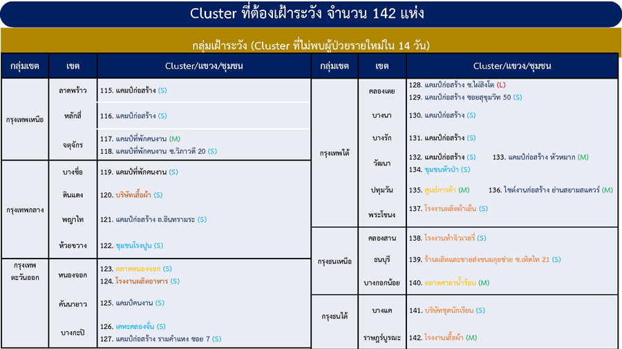 เช็กด่วน! กทม.เจอคลัสเตอร์ใหม่ รวมที่ต้องเฝ้าระวังเป็น 142 แห่ง เช็กด่วน! กทม.เจอคลัสเตอร์ใหม่ รวมที่ต้องเฝ้าระวังเป็น 142 แห่ง