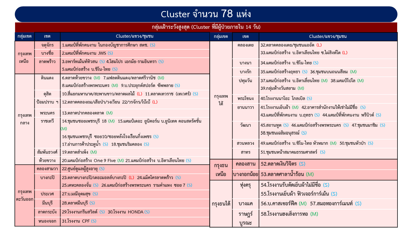 78 คลัสเตอร์กระจายทั่วพื้นที่กทม. ล่าสุดพบใหม่อีก 3 แห่ง 78 คลัสเตอร์กระจายทั่วพื้นที่กทม. ล่าสุดพบใหม่อีก 3 แห่ง