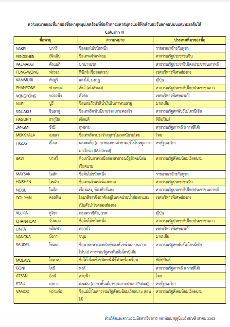 ไขข้อสงสัย! พายุแต่ละชื่อมีที่มาจากไหน ไขข้อสงสัย! พายุแต่ละชื่อมีที่มาจากไหน