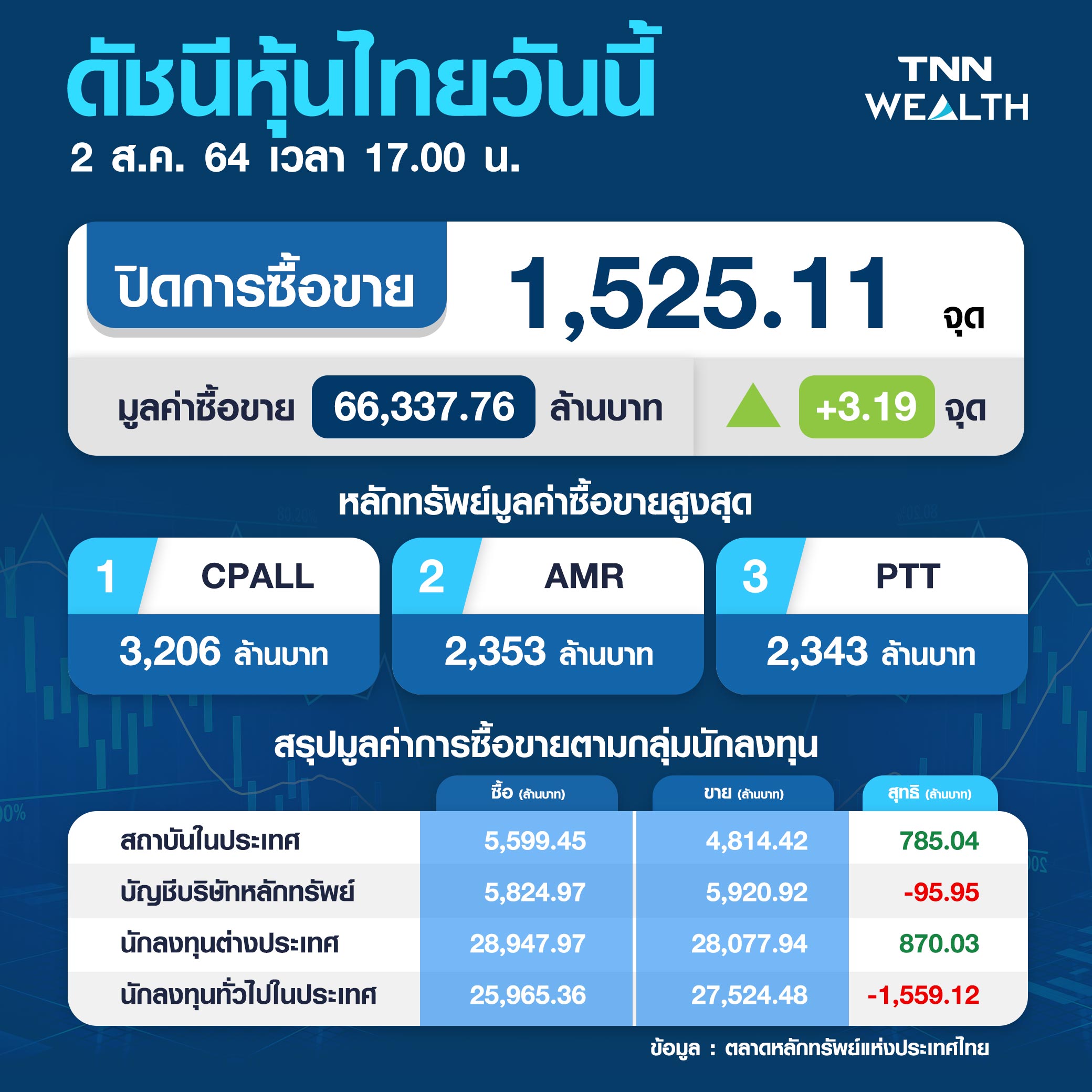 หุ้นไทยพลิกปิดบวก  แรงซื้อสถาบัน-ต่างชาติหนุน