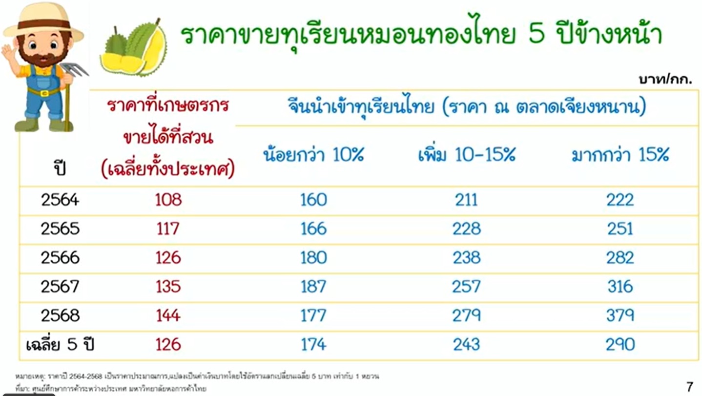 ทุเรียนไทย เตรียมขึ้นแท่นเบอร์ 1 ผู้ผลิตป้อนตลาดโลก ทะลุ 2 ล้านตัน