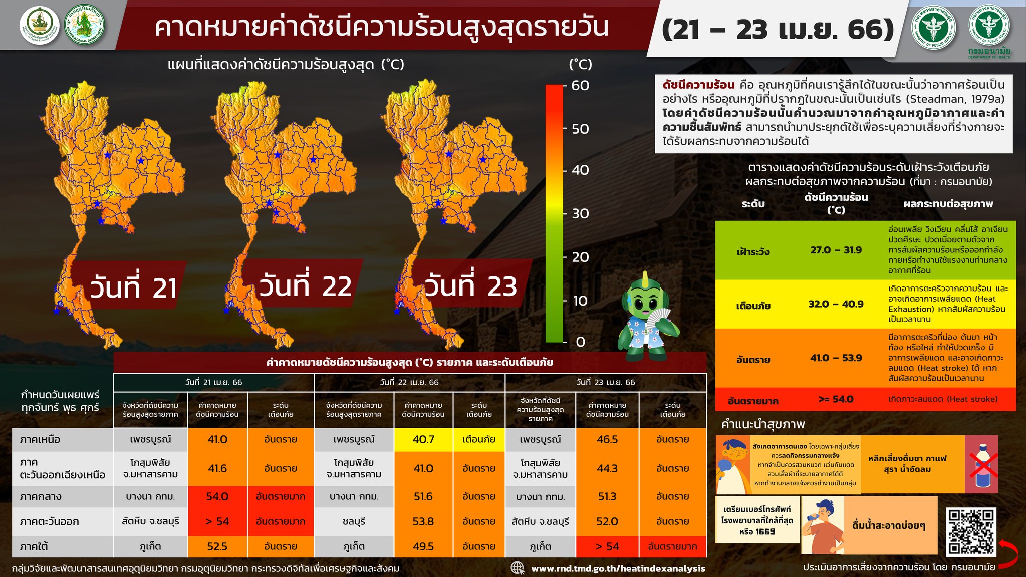 ร้อนระอุ! ดัชนีความร้อน 21-23 เมษายน 2566 จังหวัดไหนสูงสุดอยู่ในระดับอันตราย ร้อนระอุ! ดัชนีความร้อน 21-23 เมษายน 2566 จังหวัดไหนสูงสุดอยู่ในระดับอันตราย