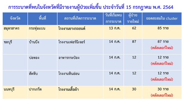 ไทยพบคลัสเตอร์โควิดใหม่โผล่อีก 7 แห่ง ใน 5 จังหวัด เช็กเลยที่ไหนบ้าง?