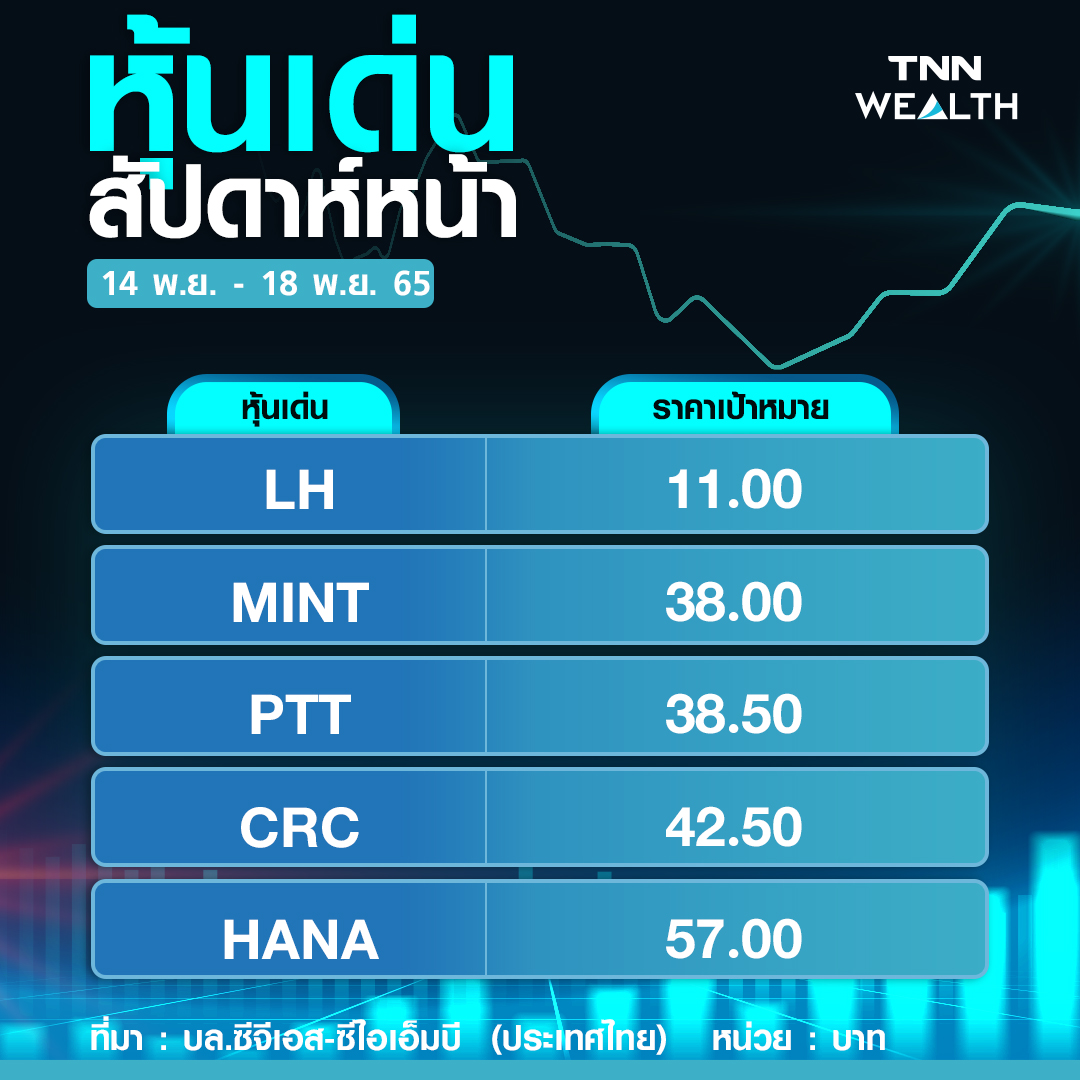 ส่อง 5 หุ้นเด่น ! รับอานิสงส์เงินเฟ้อชะลอ ส่อง 5 หุ้นเด่น ! รับอานิสงส์เงินเฟ้อชะลอ