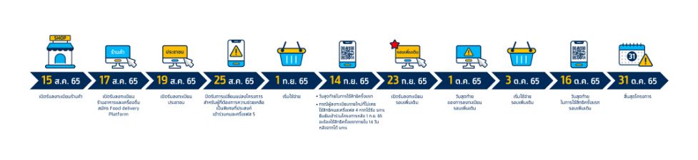 พรุ่งนี้วันสุดท้าย! ลงทะเบียนคนละครึ่ง เฟส 5 รอบเก็บตก เหลืออีก 2.2 ล้านสิทธิ