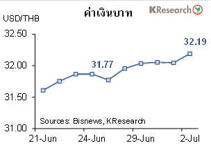 หุ้นไทยผันผวนหนัก-เงินบาทอ่อนค่าอ่อนค่าสุดในรอบเกือบ 14 เดือน
