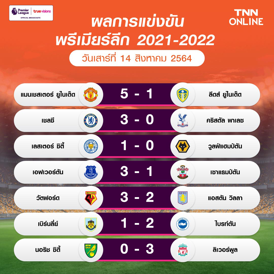 (คลิป) สรุปผลพร้อมชมทุกประตูที่เกิดขึ้นศึกพรีเมียร์ลีก (14 ส.ค. 64)
