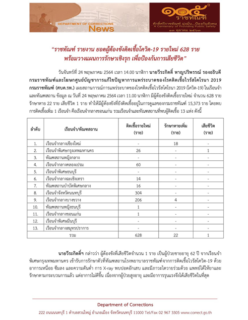 พบผู้ต้องขังติดเชื้อโควิดเพิ่ม 628 ราย เสียชีวิตอีก 1 ราย