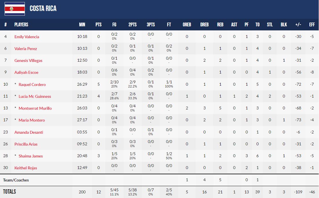 (คลิป)ถล่มทำลายล้าง! 'สาวสหรัฐฯ' ไล่ต้อน คอสตาริก้า ขาดลอย109คะแนนยัดห่วงหญิงU16