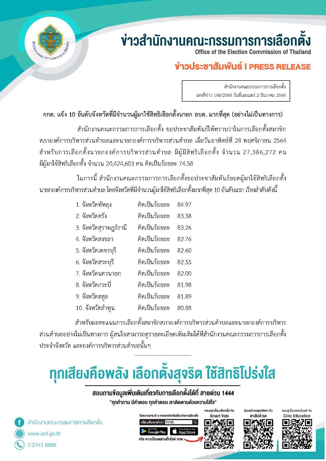 กกต.เปิด10อันดับจังหวัด มีผู้มาใช้สิทธิเลือกตั้งอบต.มากที่สุด