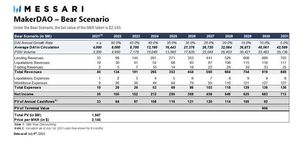 สินทรัพย์ดิจิทัลกับการประเมิน Valuation (กรณีศึกษา MakerDAO) ตอนจบ โดย Zipmex สินทรัพย์ดิจิทัลกับการประเมิน Valuation (กรณีศึกษา MakerDAO) ตอนจบ โดย Zipmex