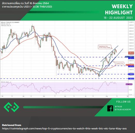 ราคาบิตคอยน์วันนี้ร่วง 3.43% 