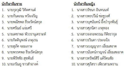 'สมาคมแบดมินตันฯ' เผยรายชื่อนักกีฬาชุดลุย 'เอเชียนเกมส์ 2022' 'สมาคมแบดมินตันฯ' เผยรายชื่อนักกีฬาชุดลุย 'เอเชียนเกมส์ 2022'