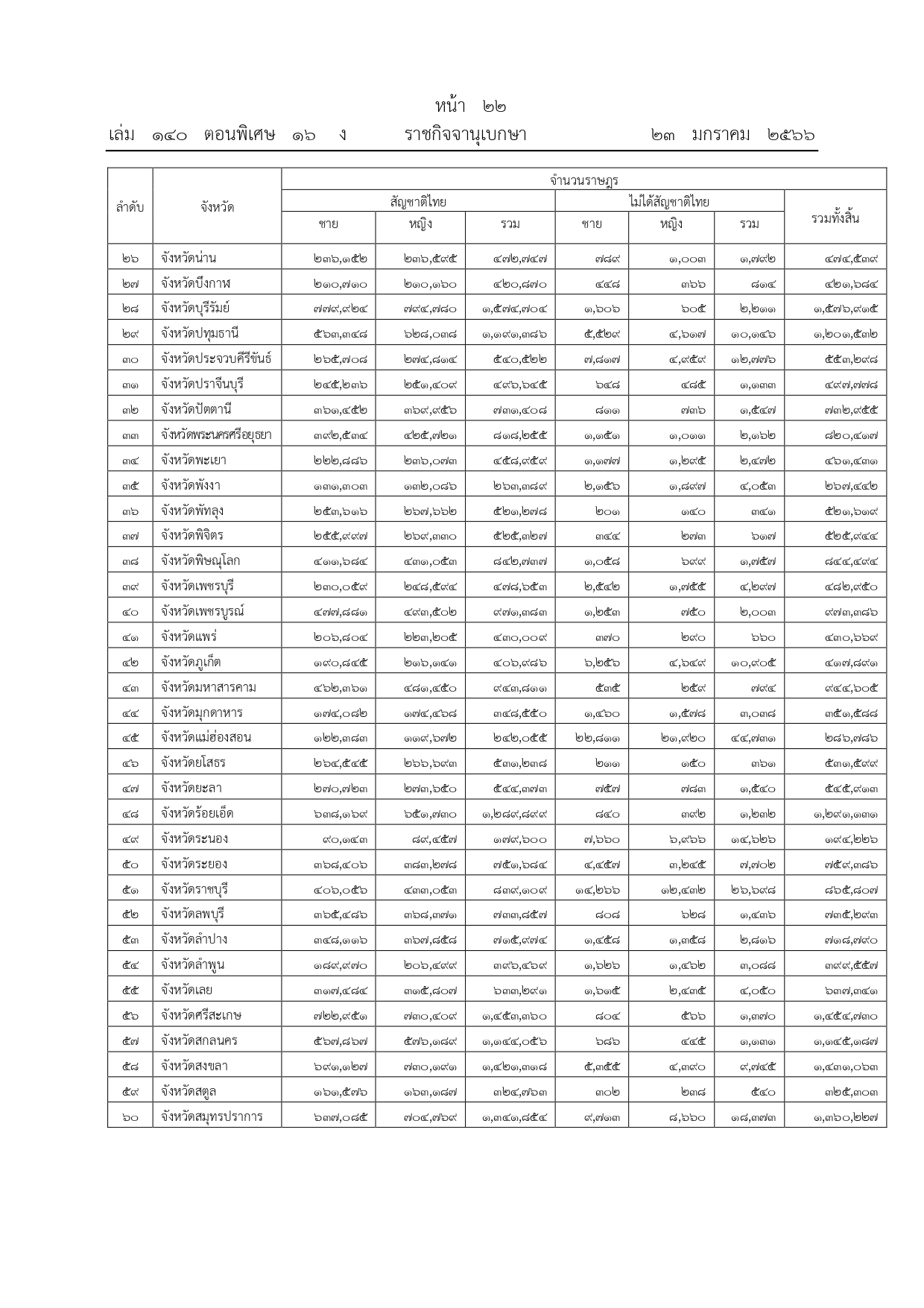 ราชกิจจานุเบกษาเผยแพร่ประกาศจำนวนราษฎรทั่วราชอาณาจักร ราชกิจจานุเบกษาเผยแพร่ประกาศจำนวนราษฎรทั่วราชอาณาจักร