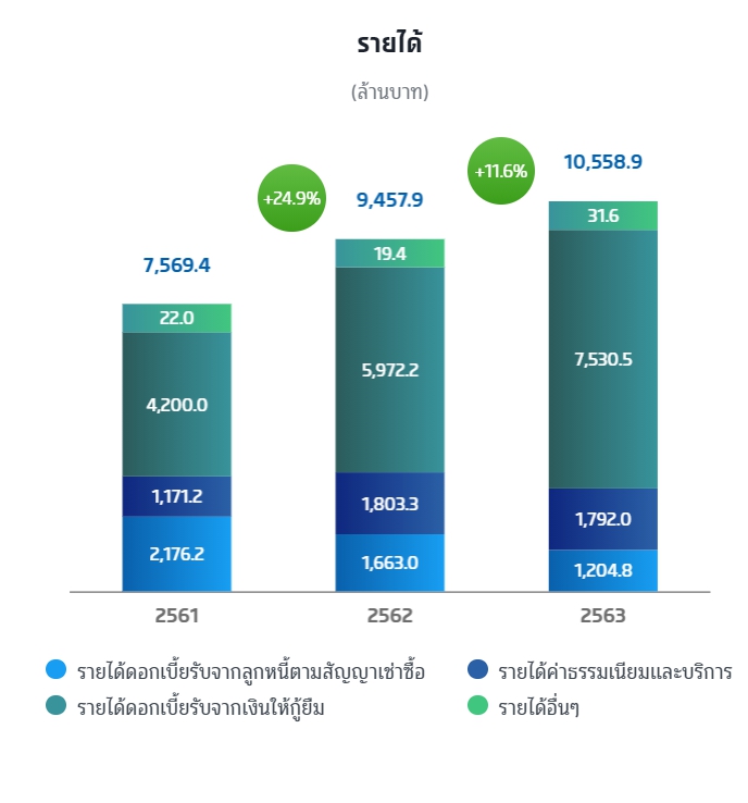 เริ่มแล้ววันนี้! เงินติดล้อเปิดจองซื้อหุ้นขั้นต่ำ 1,000 หุ้นผ่าน3ช่องทาง