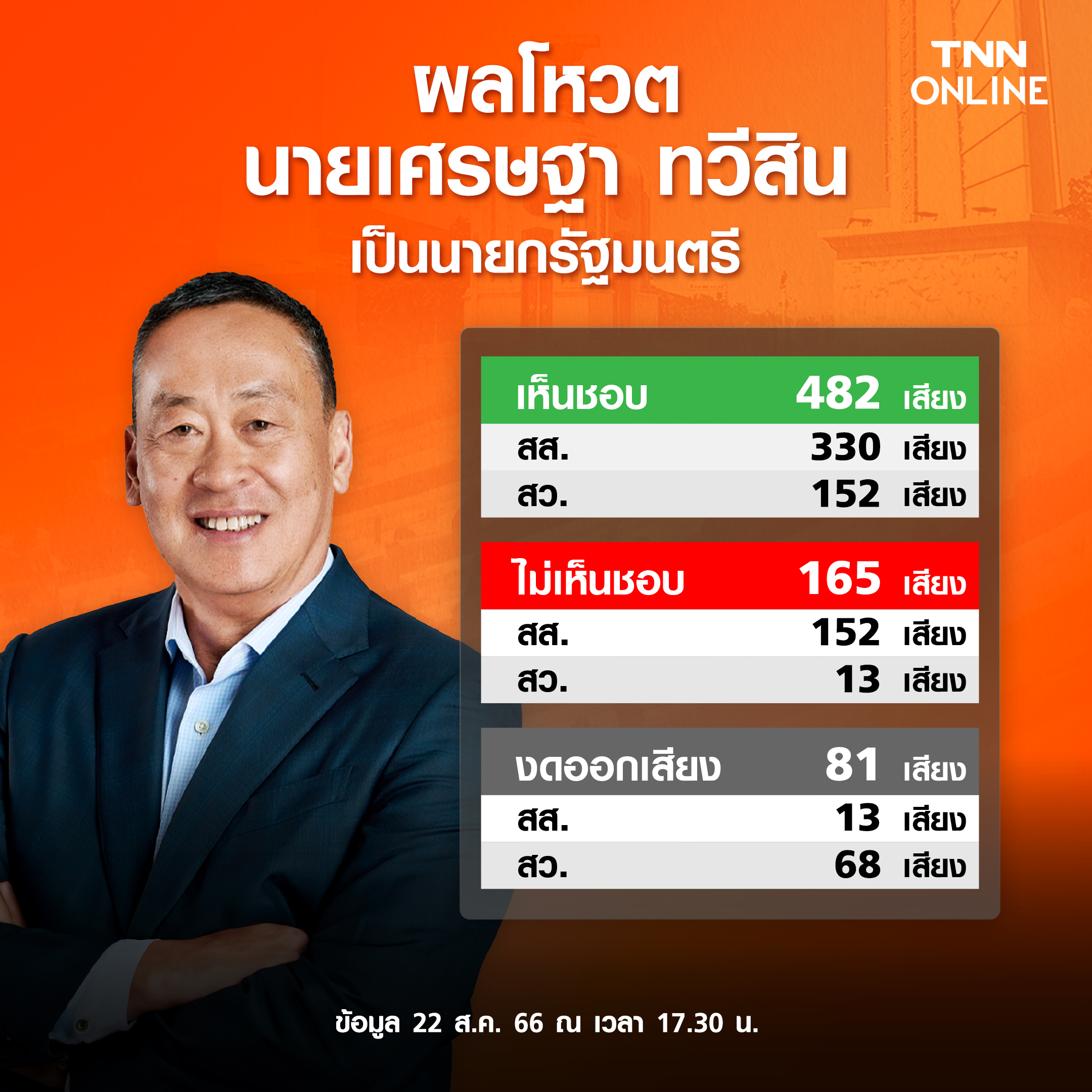 สรุปผลโหวตนายกรัฐมนตรี คนที่ 30 เศรษฐา ทวีสิน เห็นชอบ-ไม่เห็นชอบ-งดออกเสียง